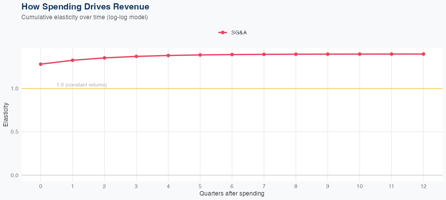 ODFL Spending Timing