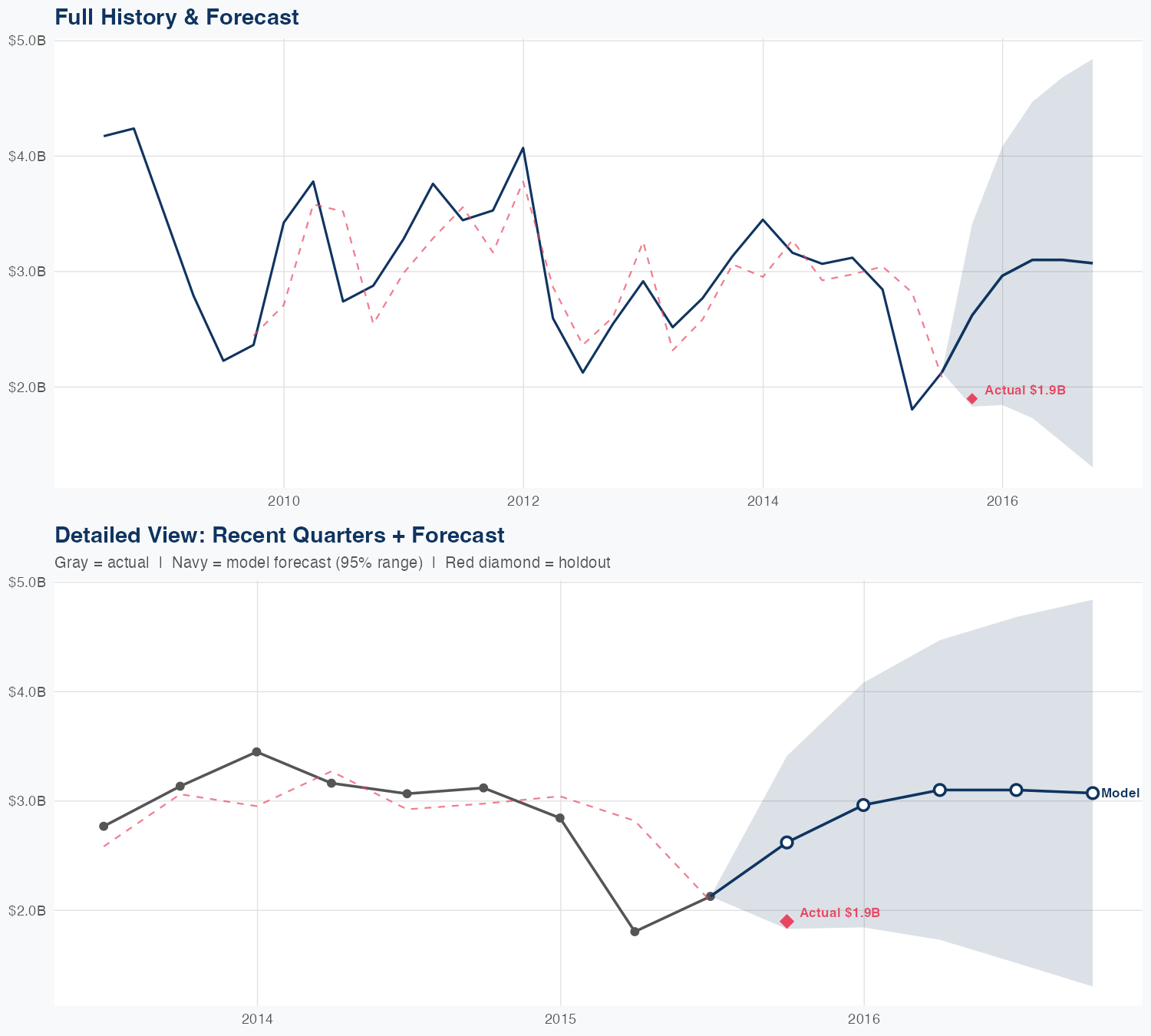 OKE Revenue Forecast