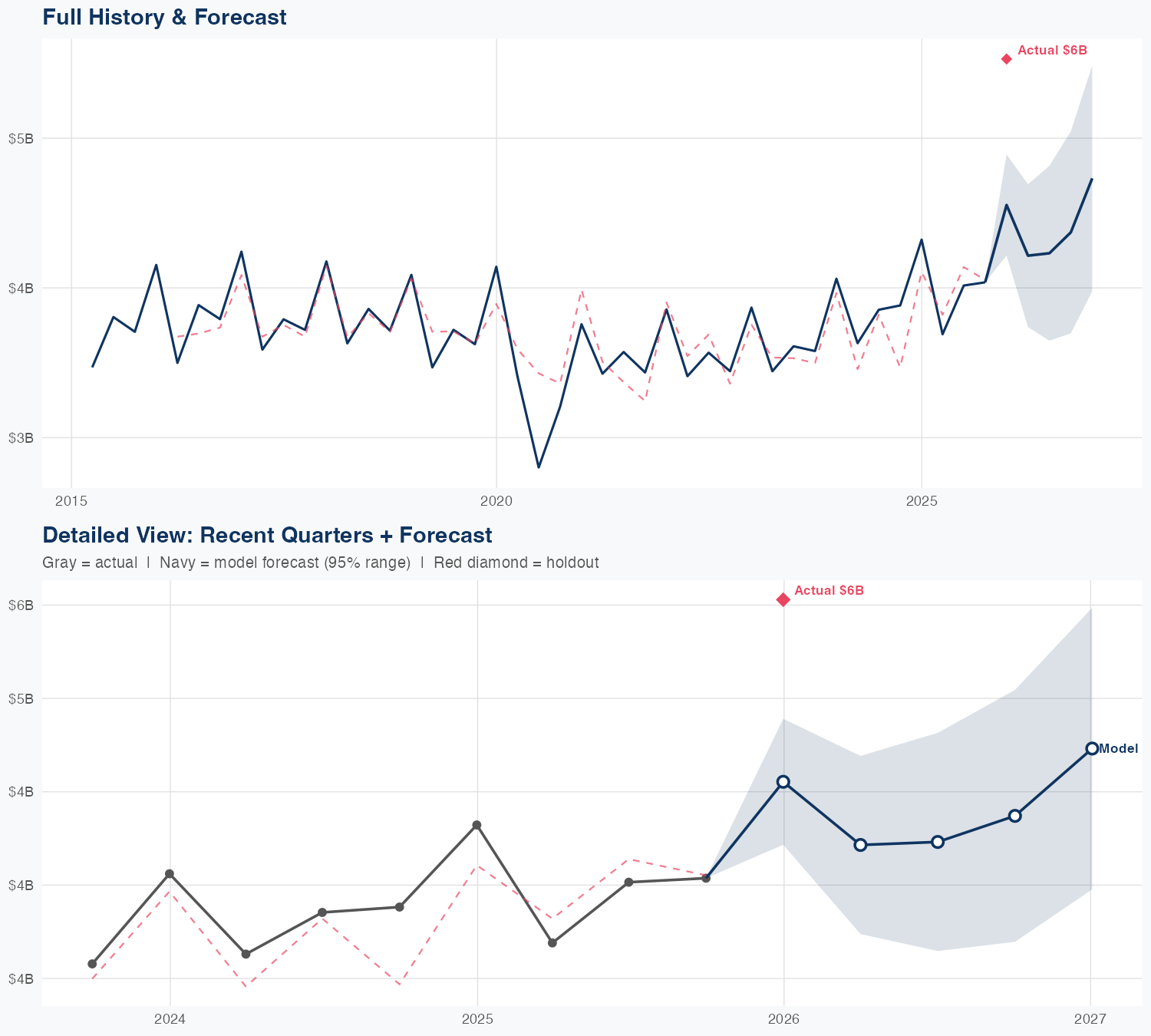 OMC Revenue Forecast