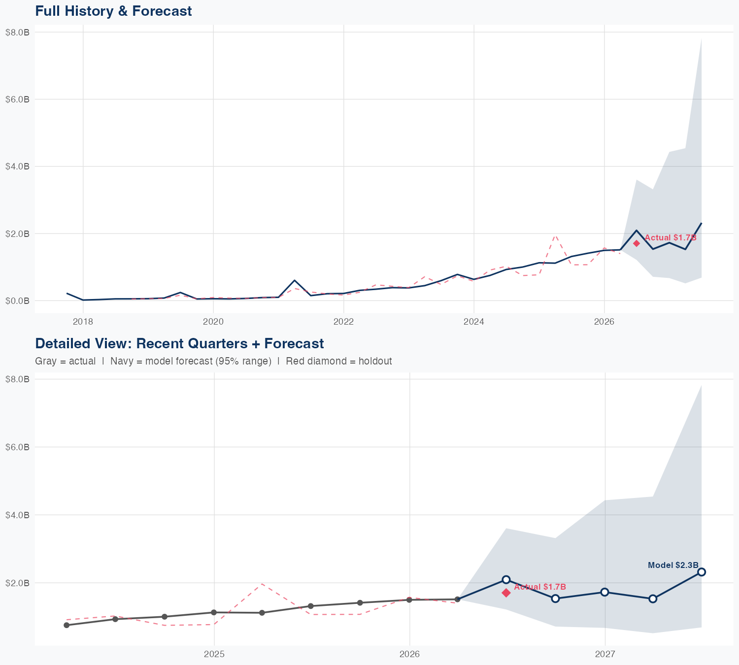 ONC Revenue Forecast