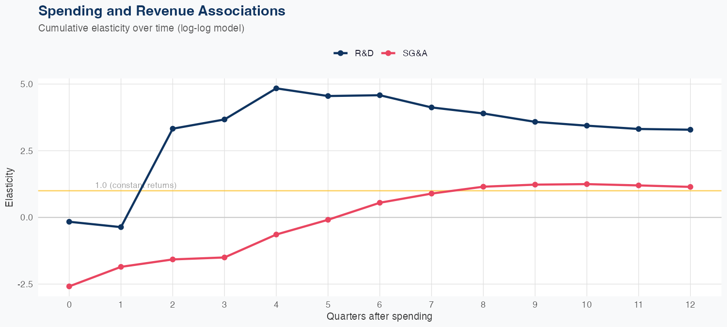 ONC Spending Timing