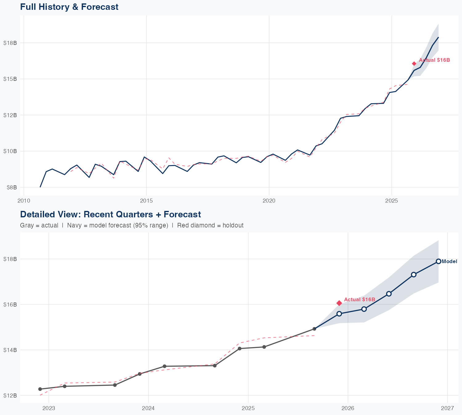 ORCL Revenue Forecast
