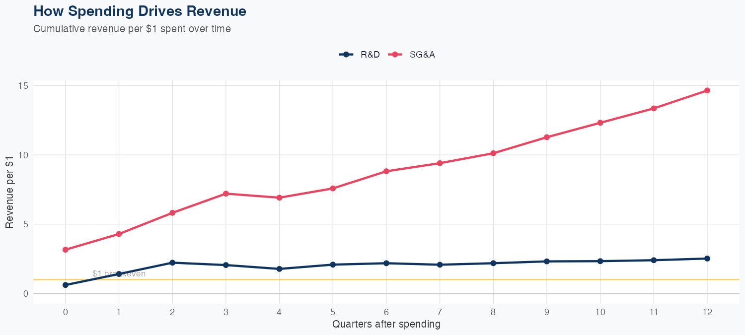 ORCL Spending Timing