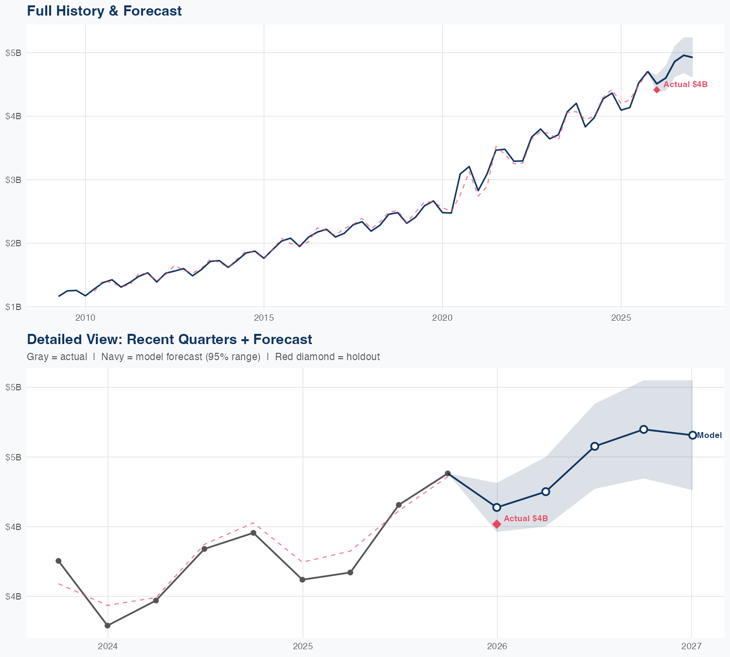 ORLY Revenue Forecast