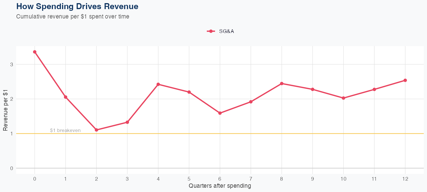 ORLY Spending Timing