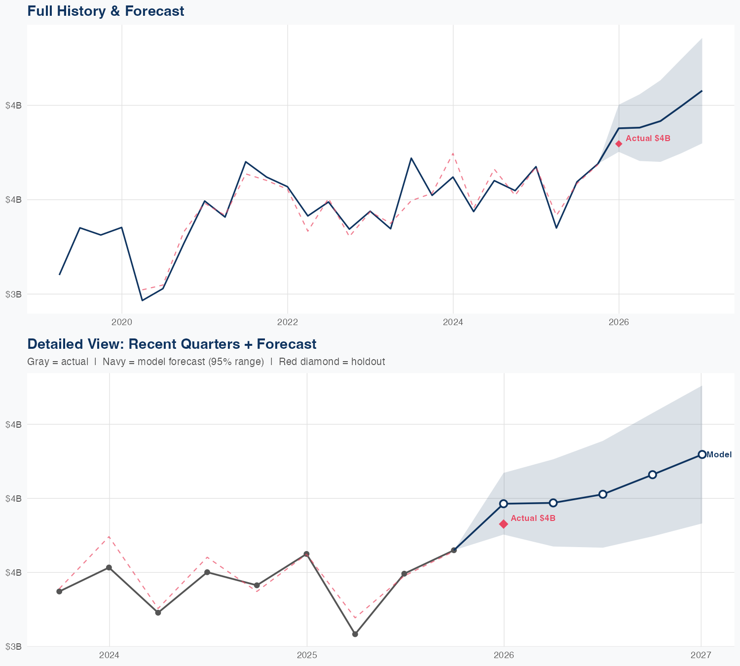 OTIS Revenue Forecast