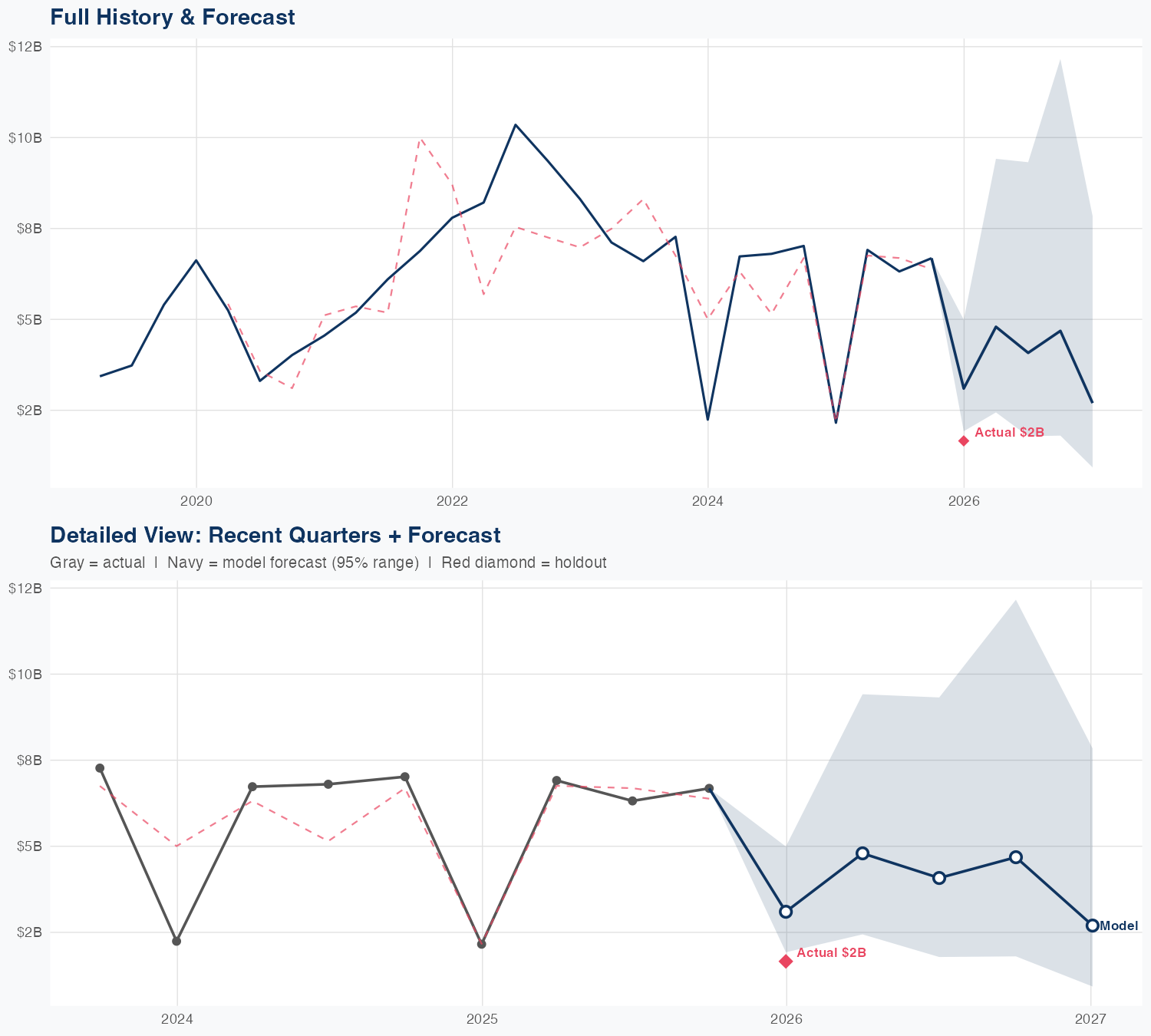 OXY Revenue Forecast