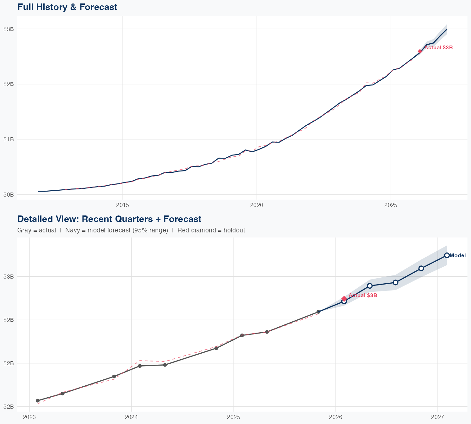 PANW Revenue Forecast