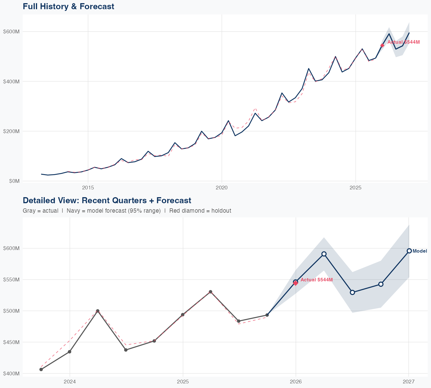PAYC Revenue Forecast