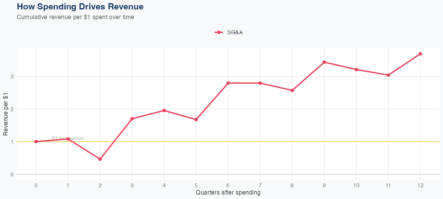 PAYX Spending Timing