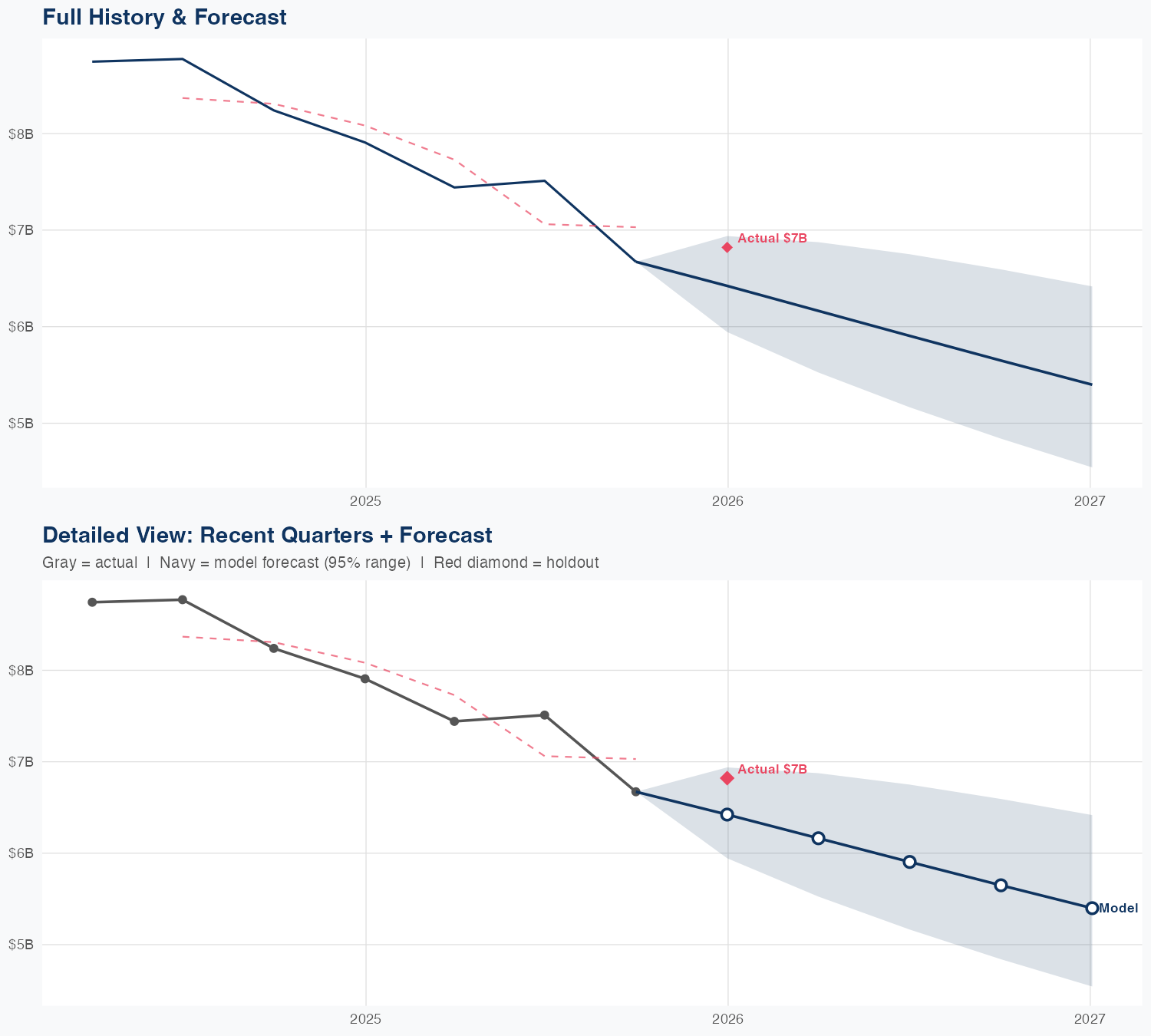 PCAR Revenue Forecast