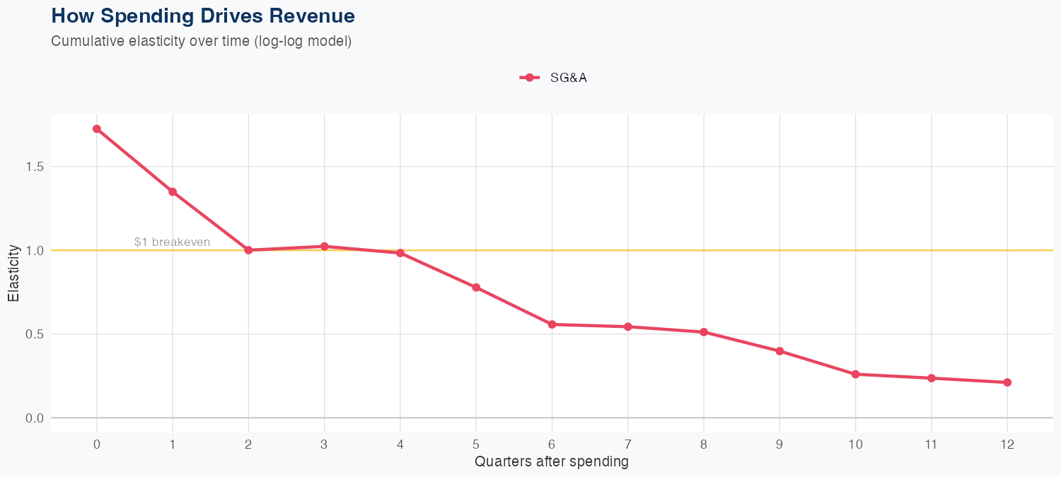 PFE Spending Timing