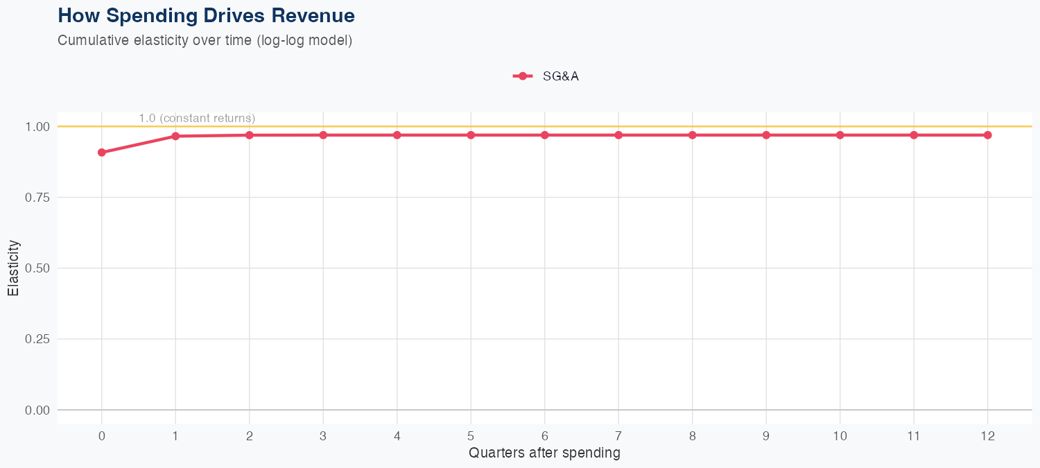 PFG Spending Timing