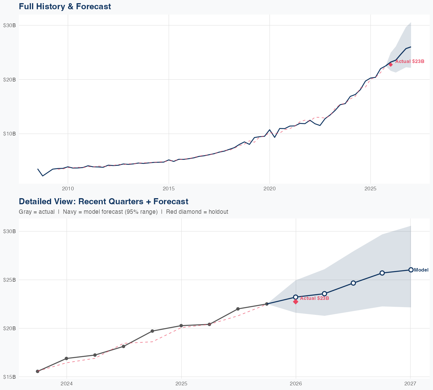 PGR Revenue Forecast