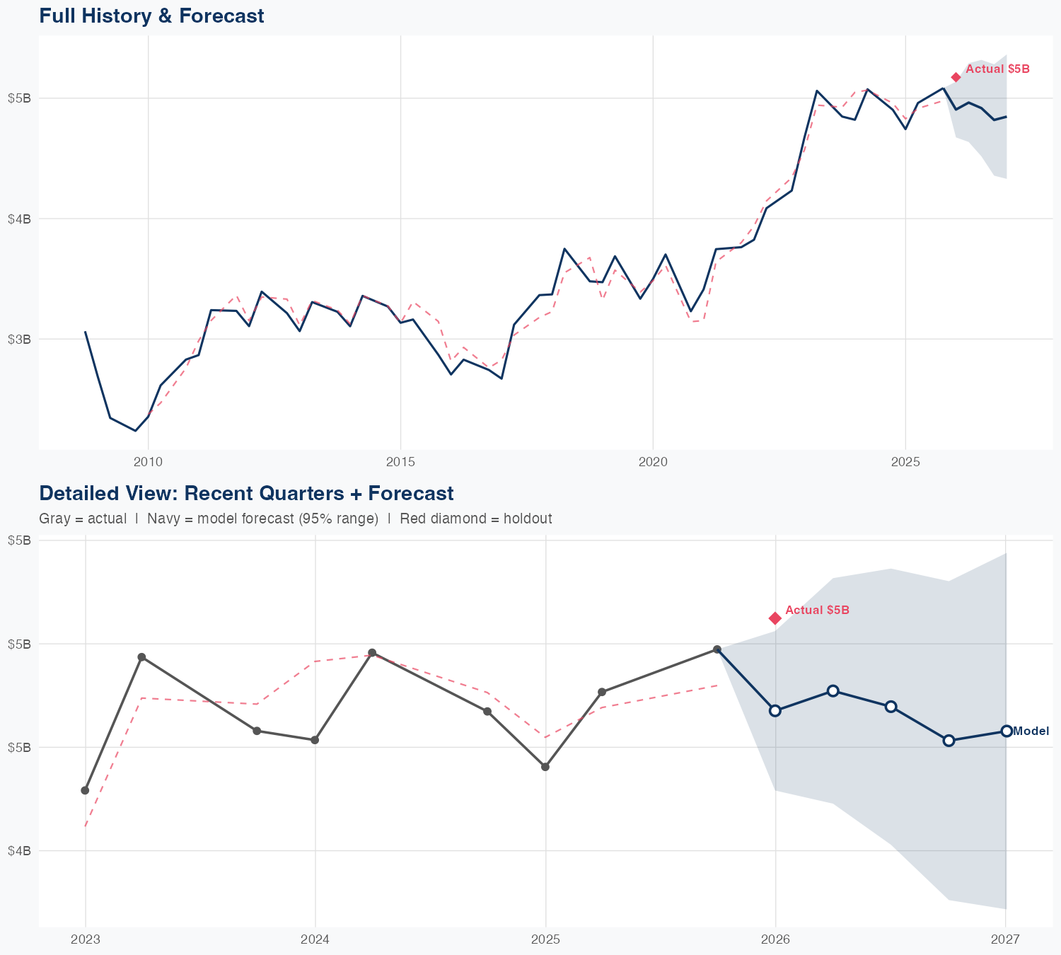 PH Revenue Forecast