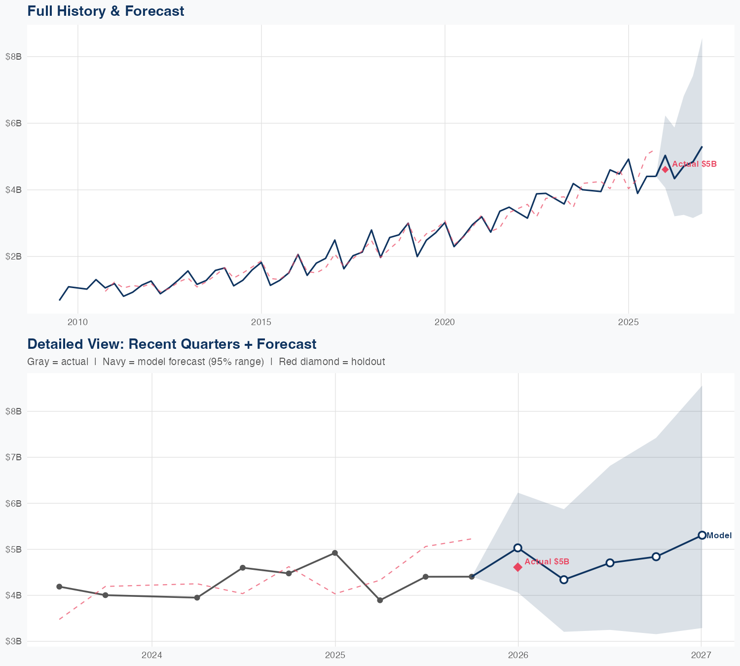 PHM Revenue Forecast