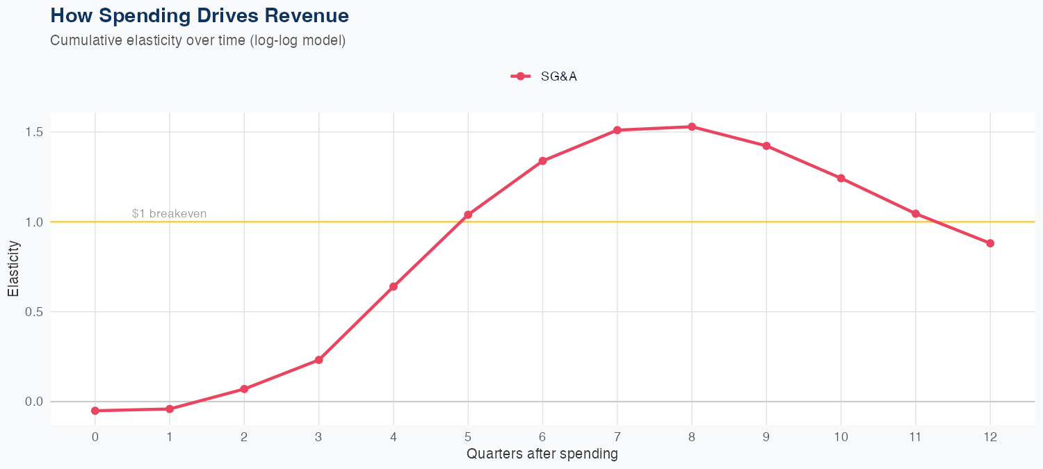 PKG Spending Timing