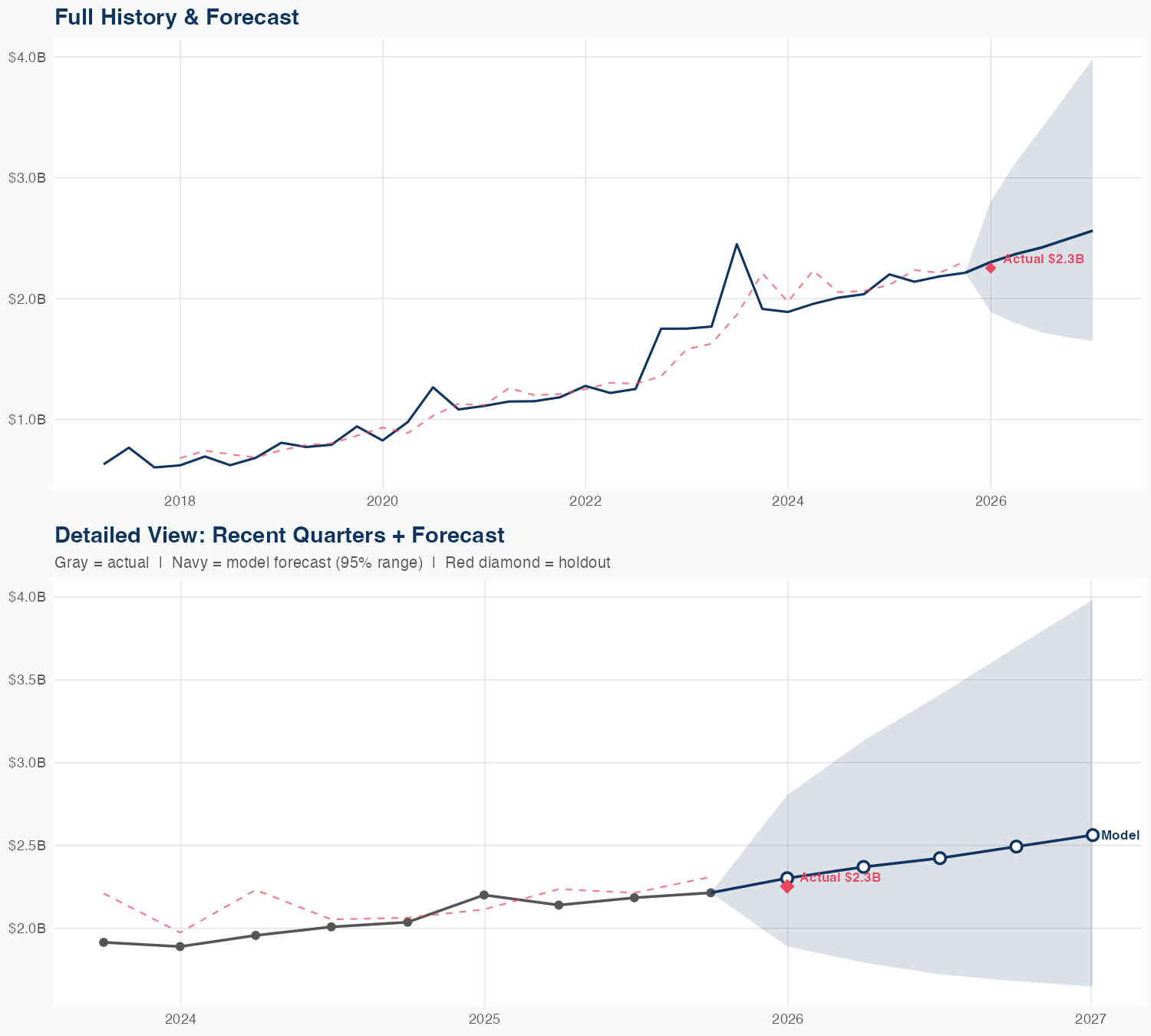 PLD Revenue Forecast