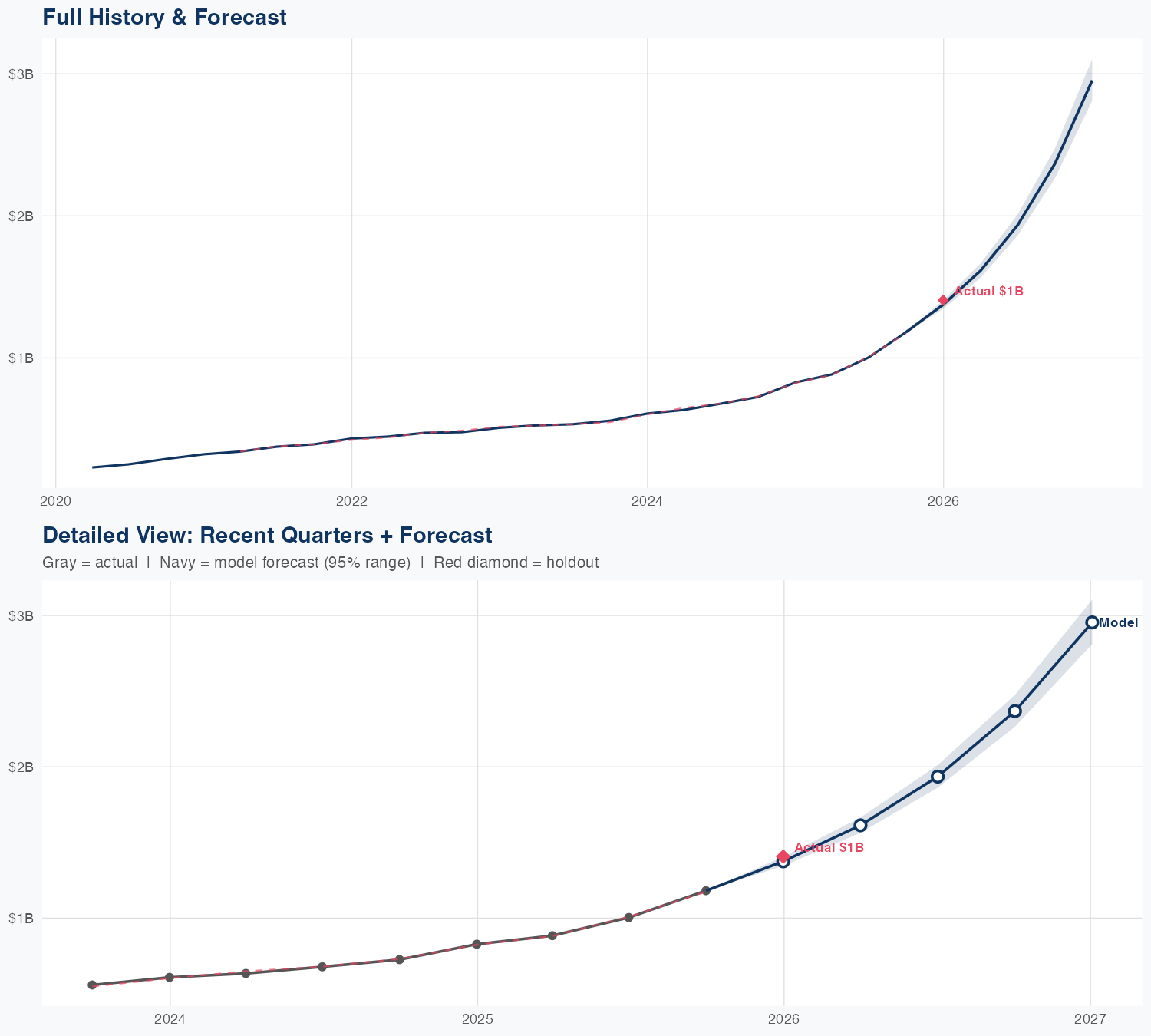 PLTR Revenue Forecast