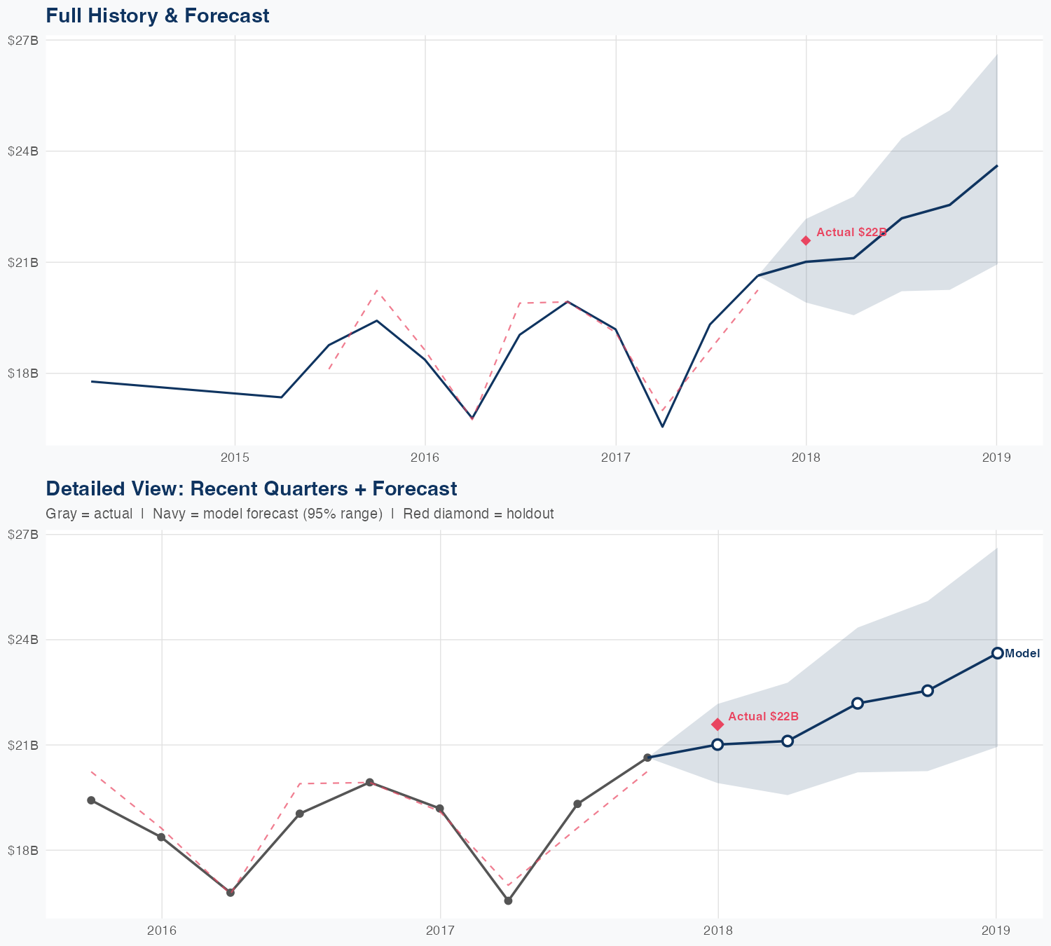 PM Revenue Forecast