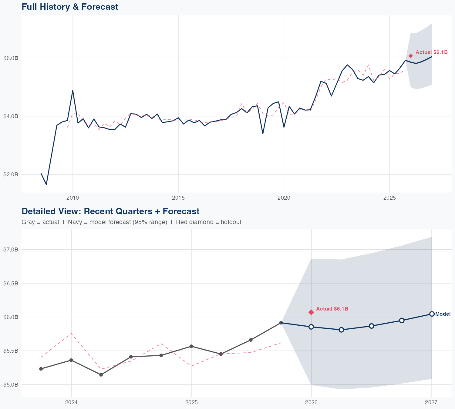 PNC Revenue Forecast
