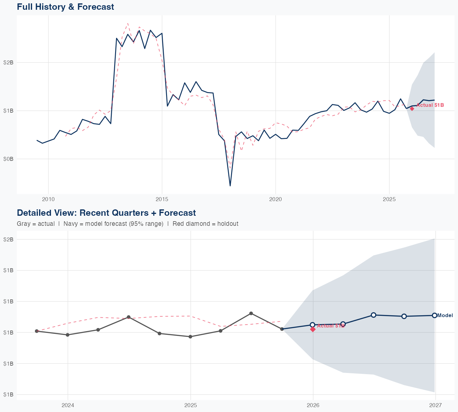 PNR Revenue Forecast