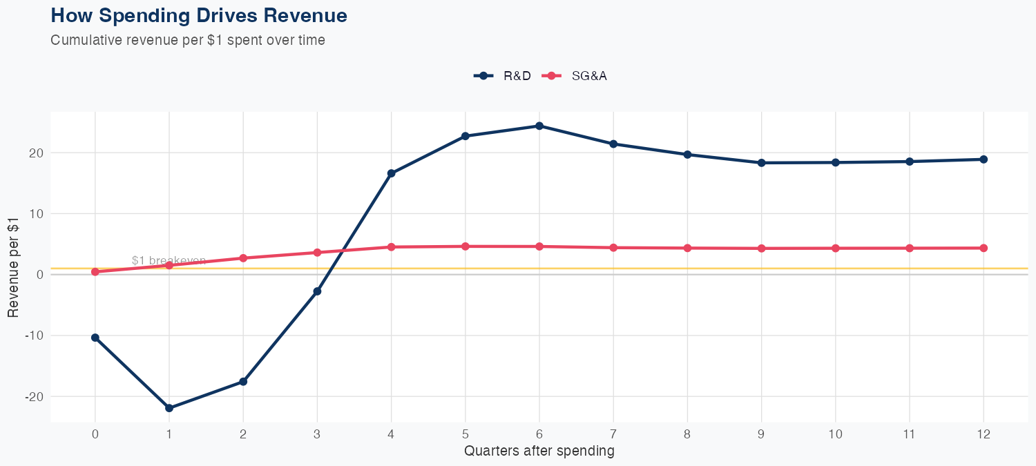 PNR Spending Timing