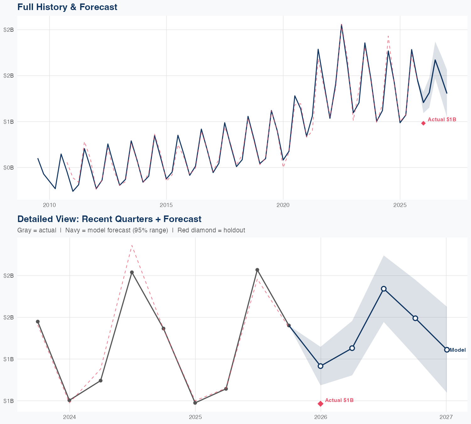 POOL Revenue Forecast