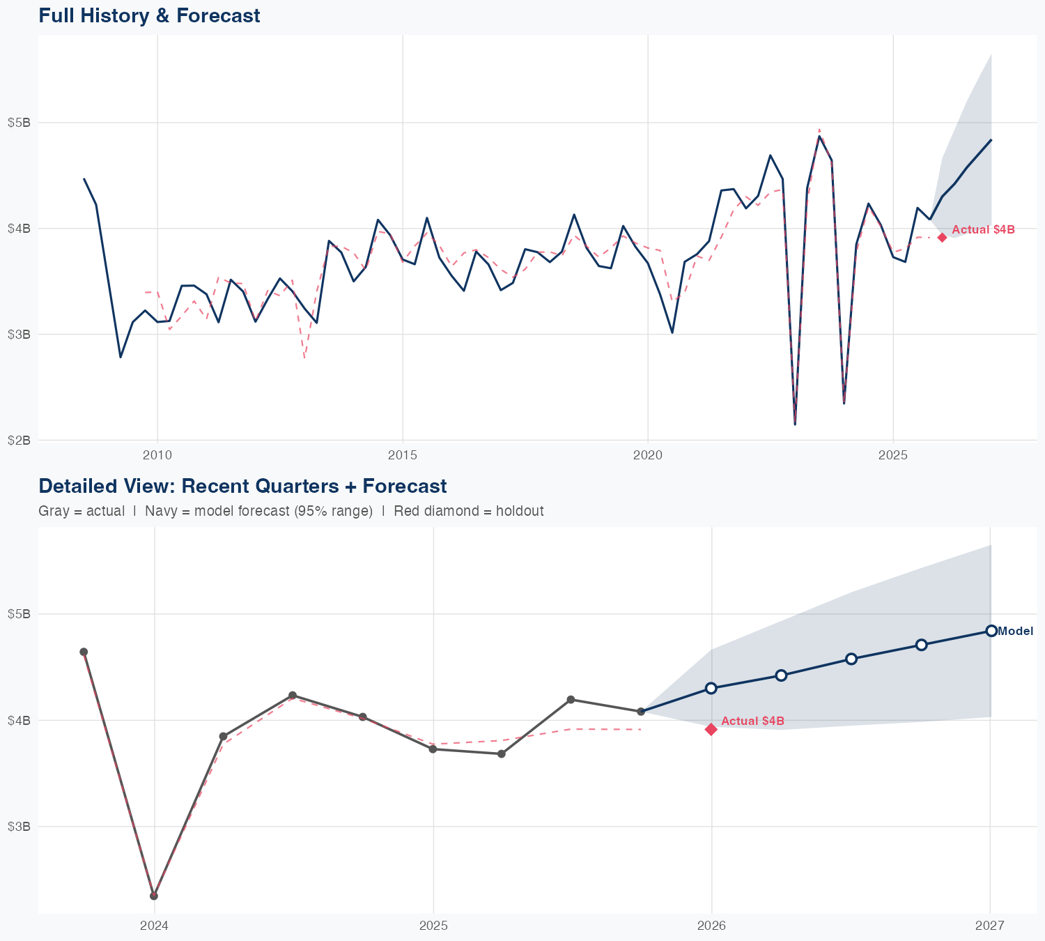 PPG Revenue Forecast