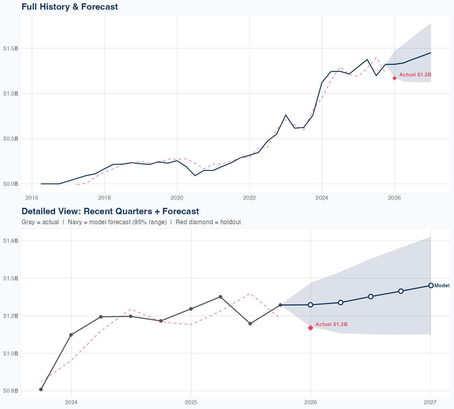 PR Revenue Forecast