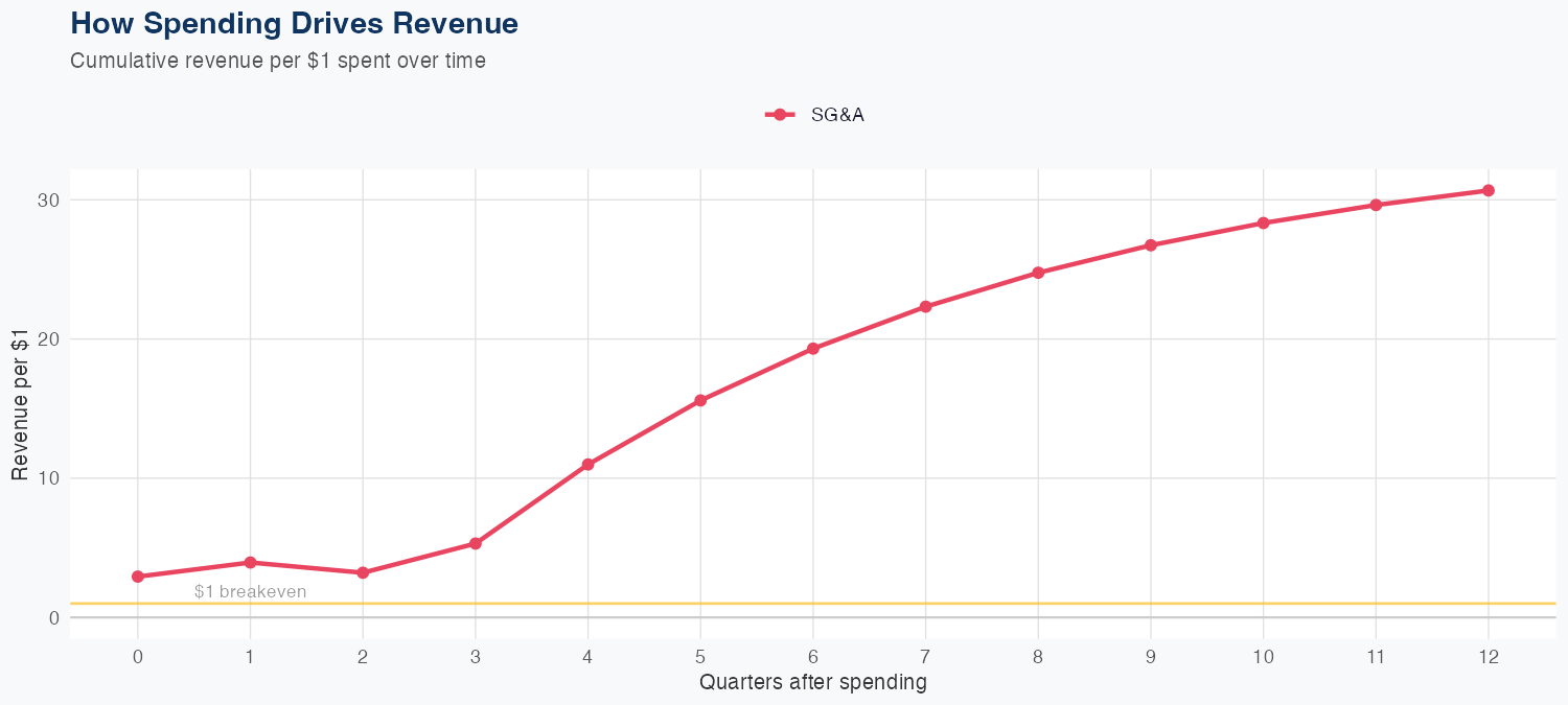 PR Spending Timing