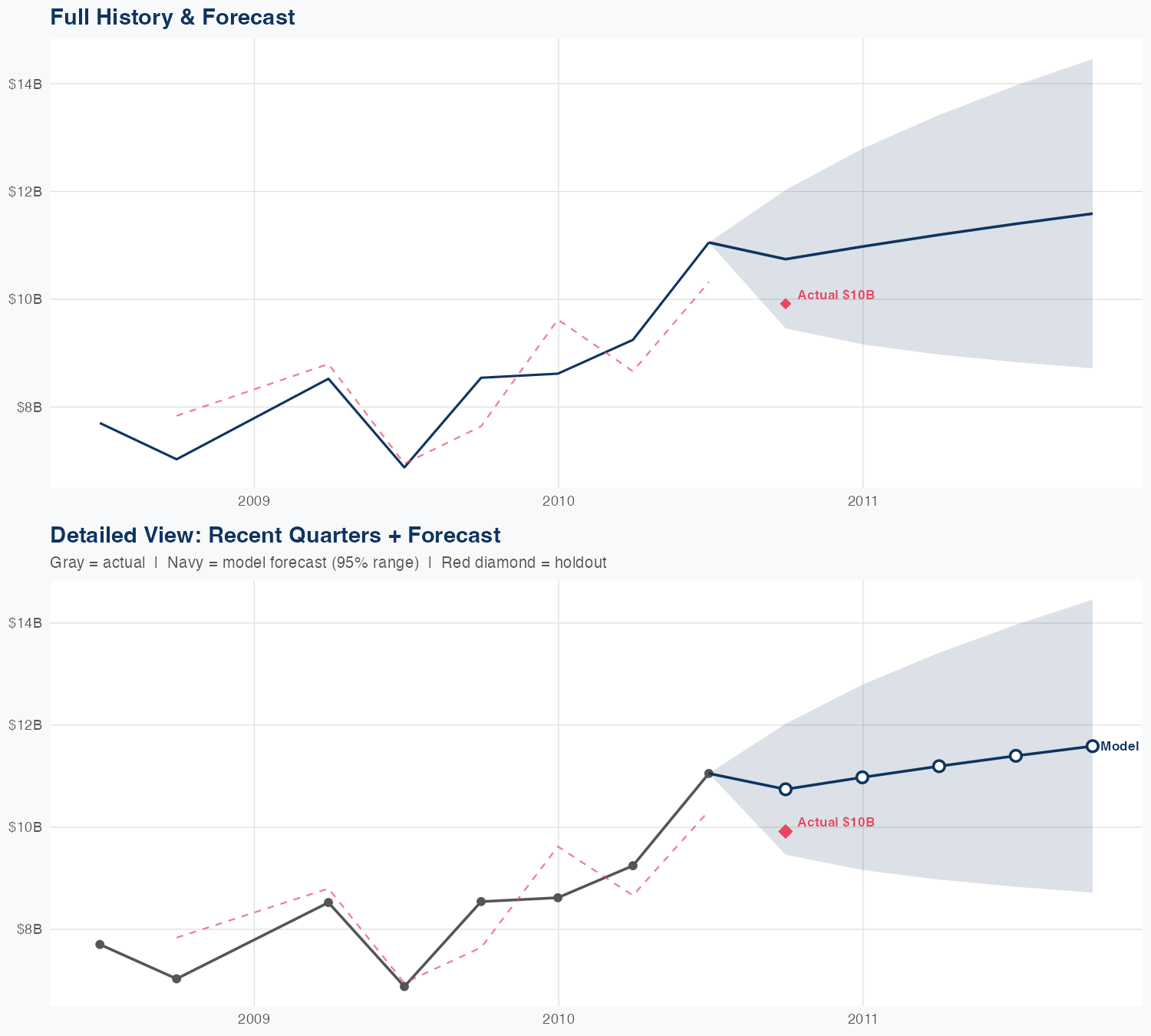 PRU Revenue Forecast