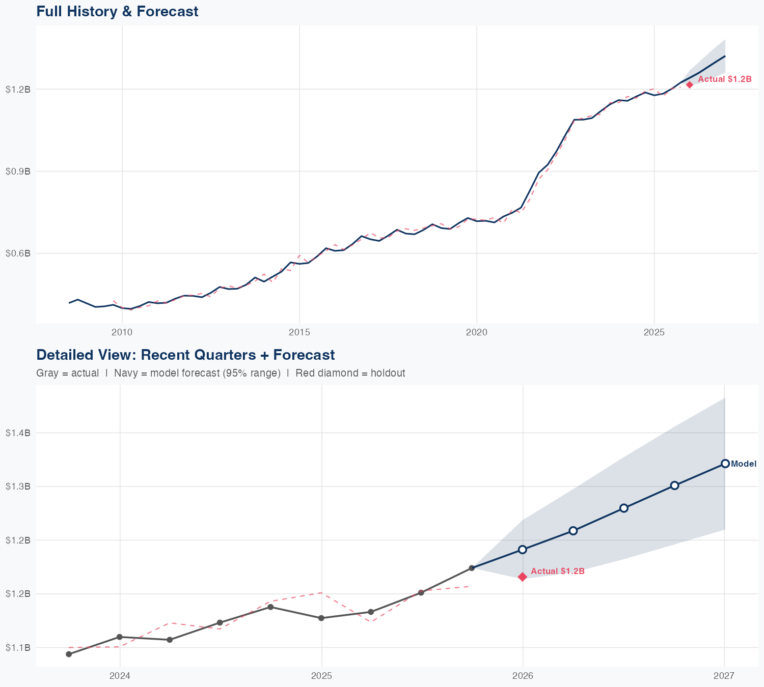 PSA Revenue Forecast