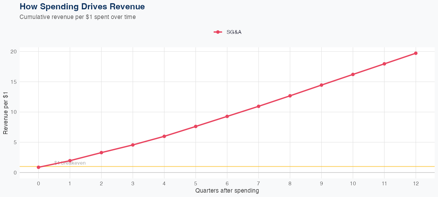 PSA Spending Timing