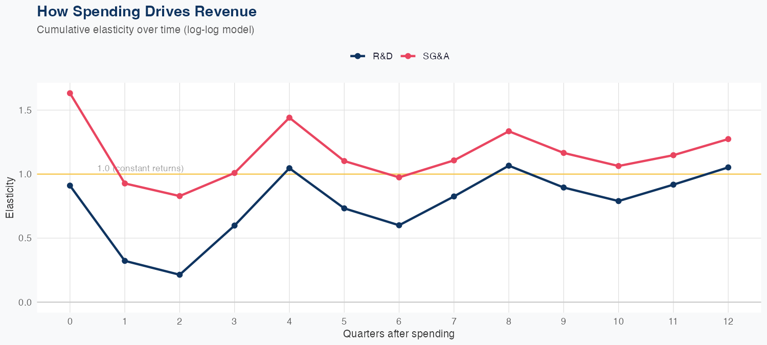 PSTG Spending Timing