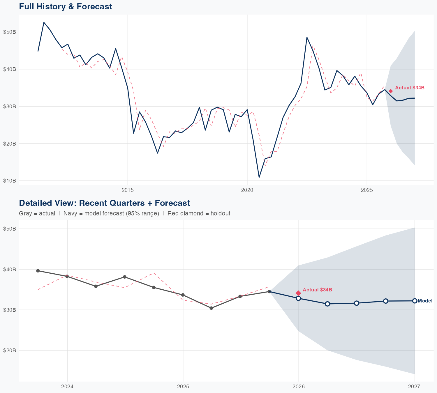 PSX Revenue Forecast