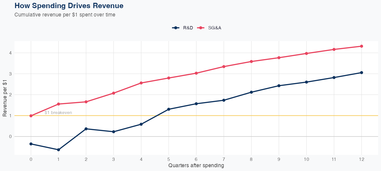 PTC Spending Timing
