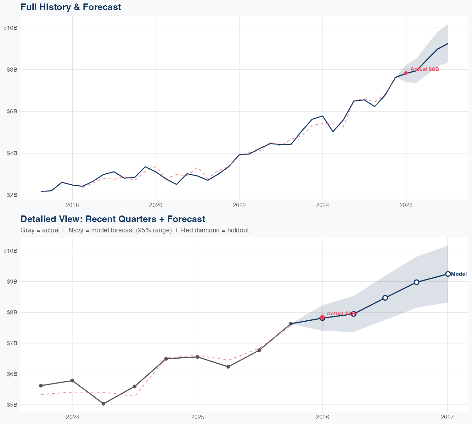 PWR Revenue Forecast