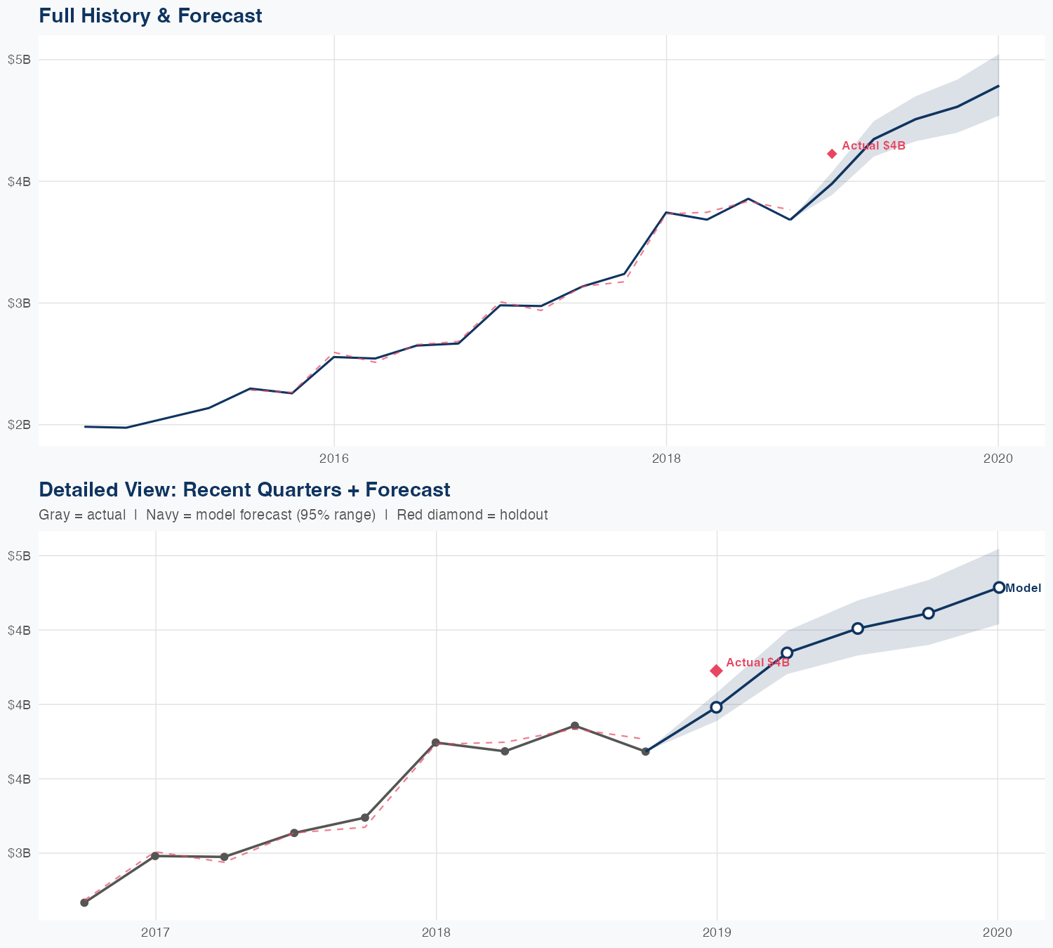 PYPL Revenue Forecast