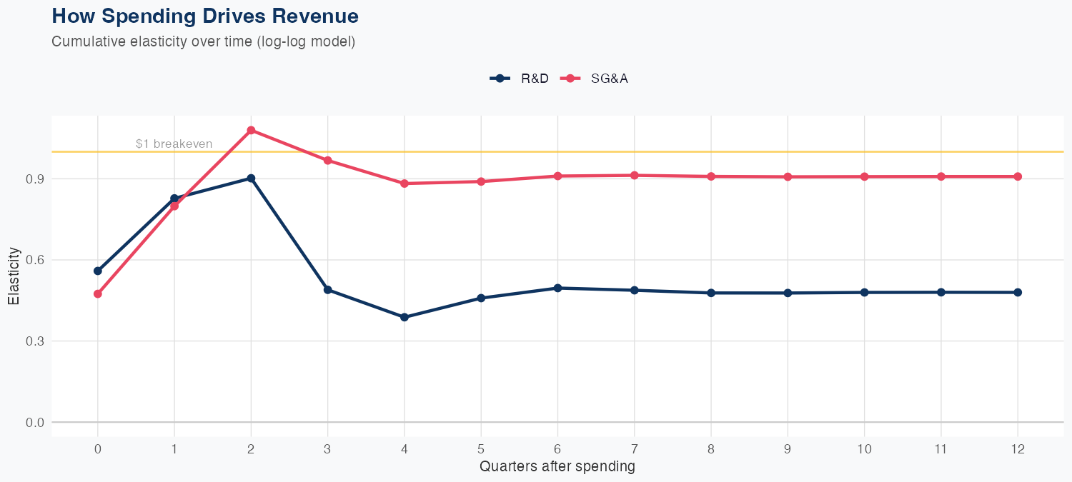 PYPL Spending Timing