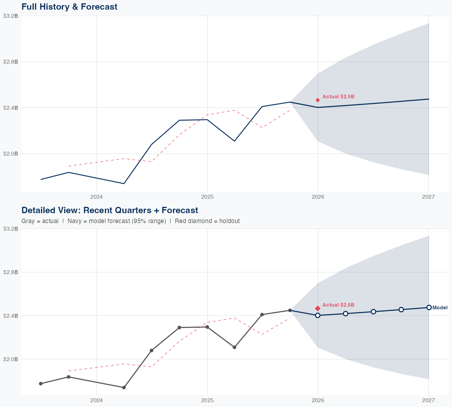 QSR Revenue Forecast