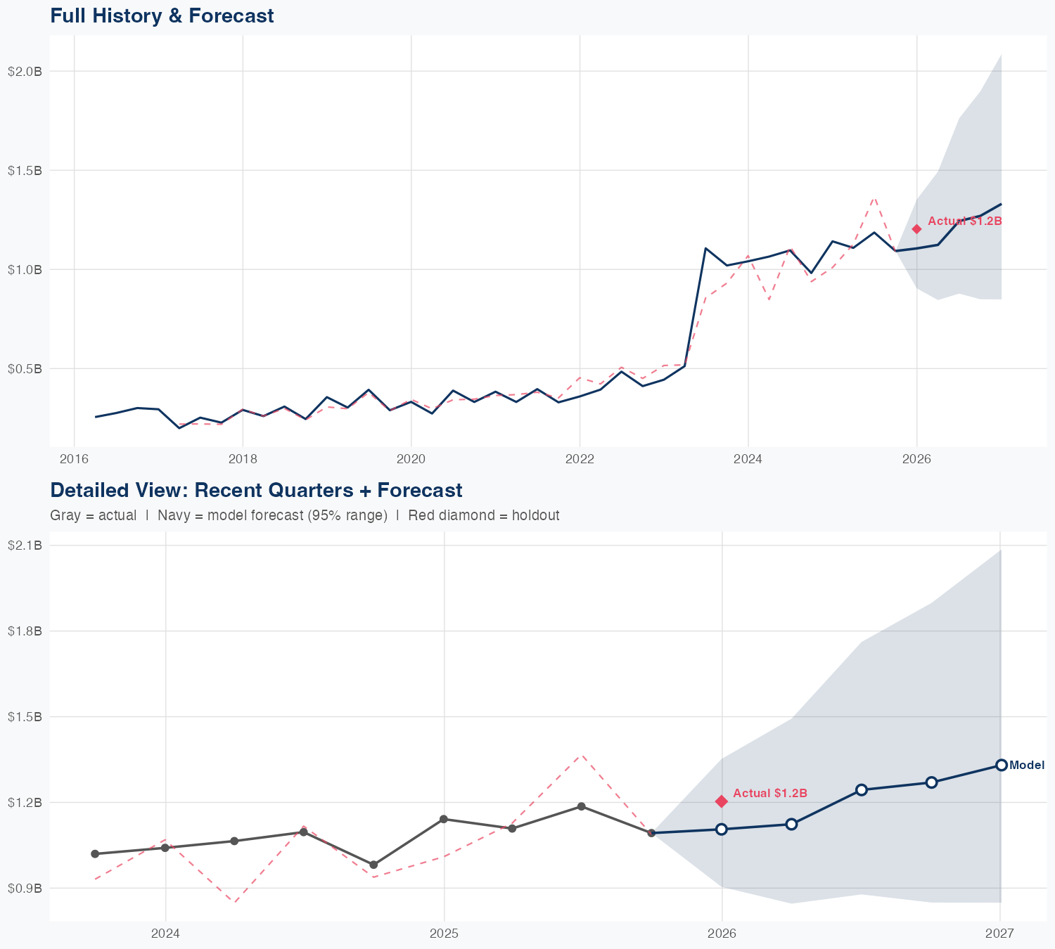 RBA Revenue Forecast