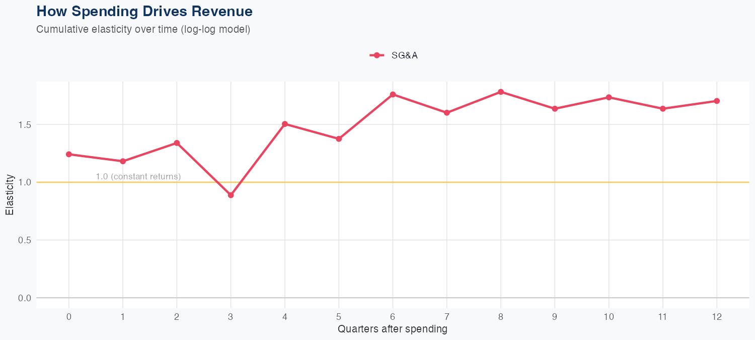 RBA Spending Timing