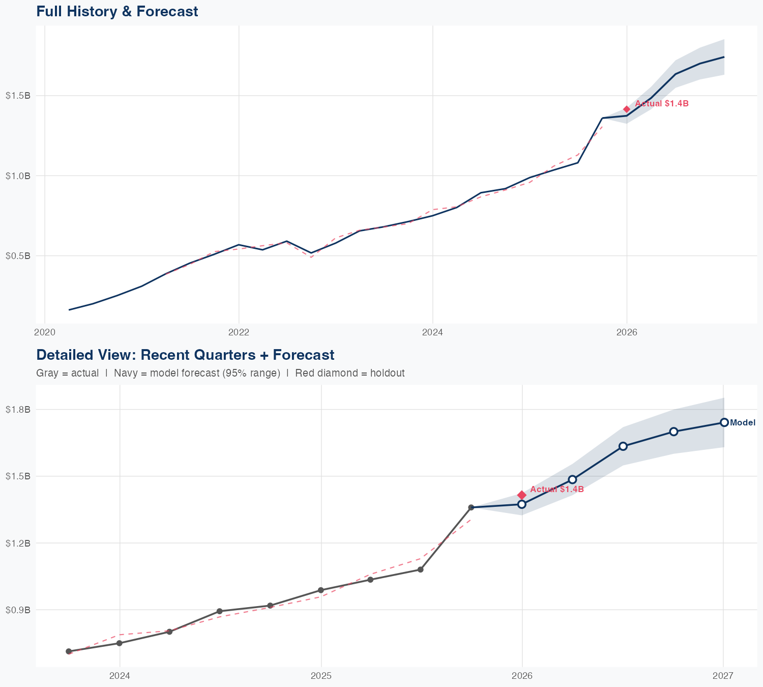 RBLX Revenue Forecast