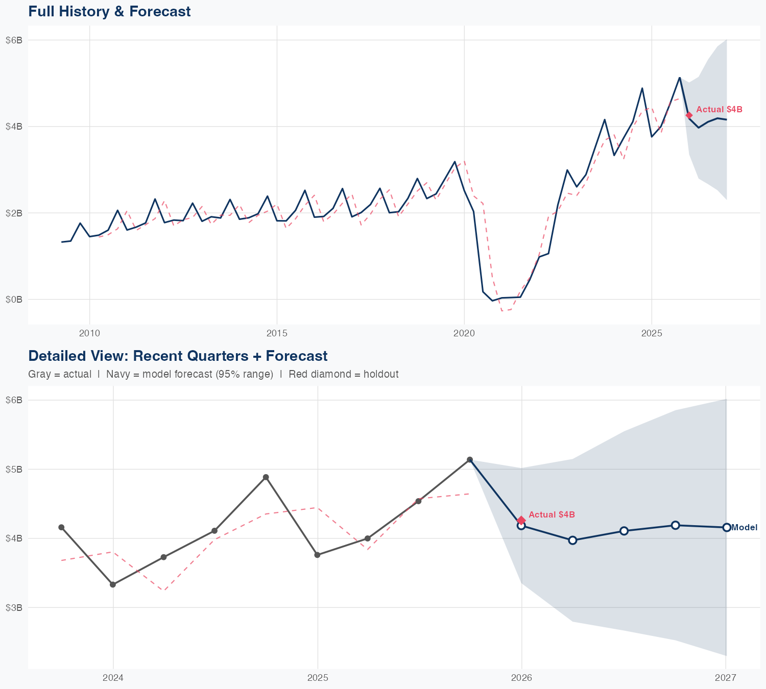 RCL Revenue Forecast