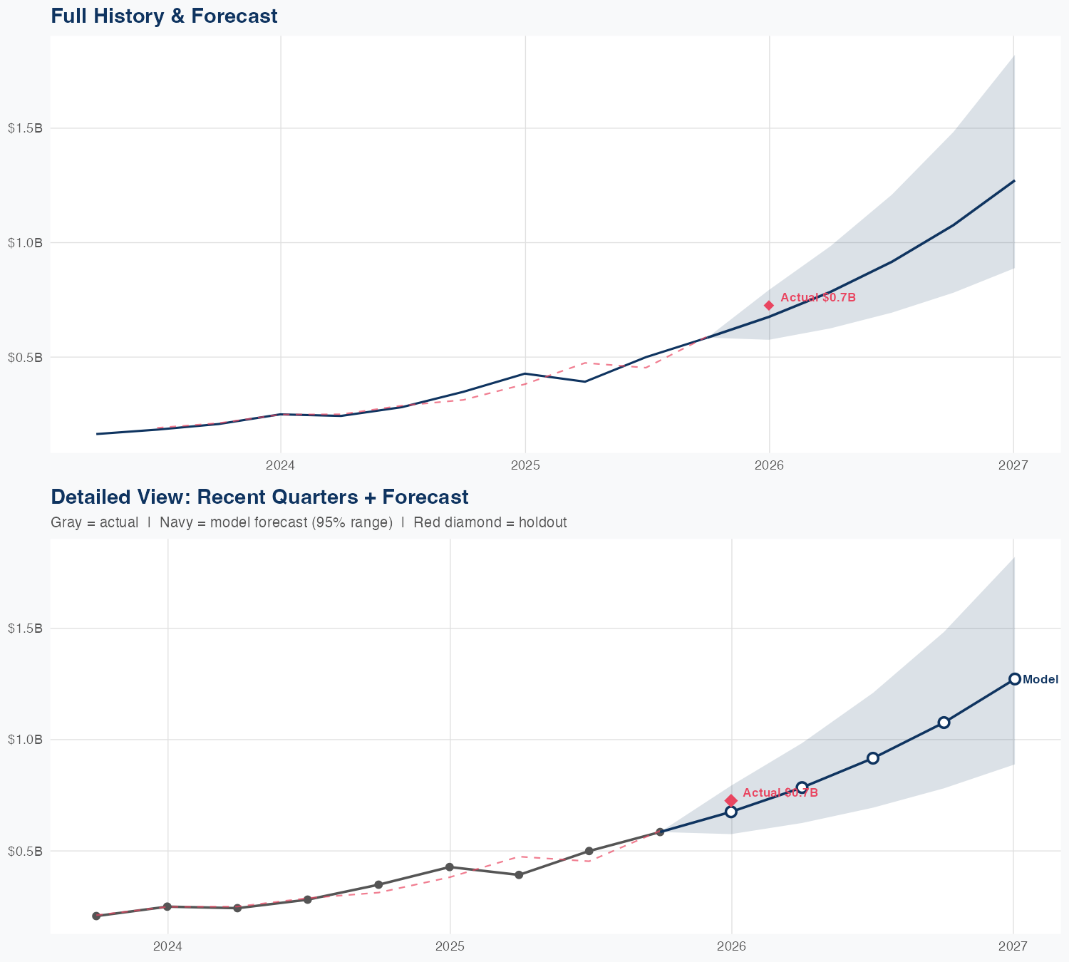 RDDT Revenue Forecast