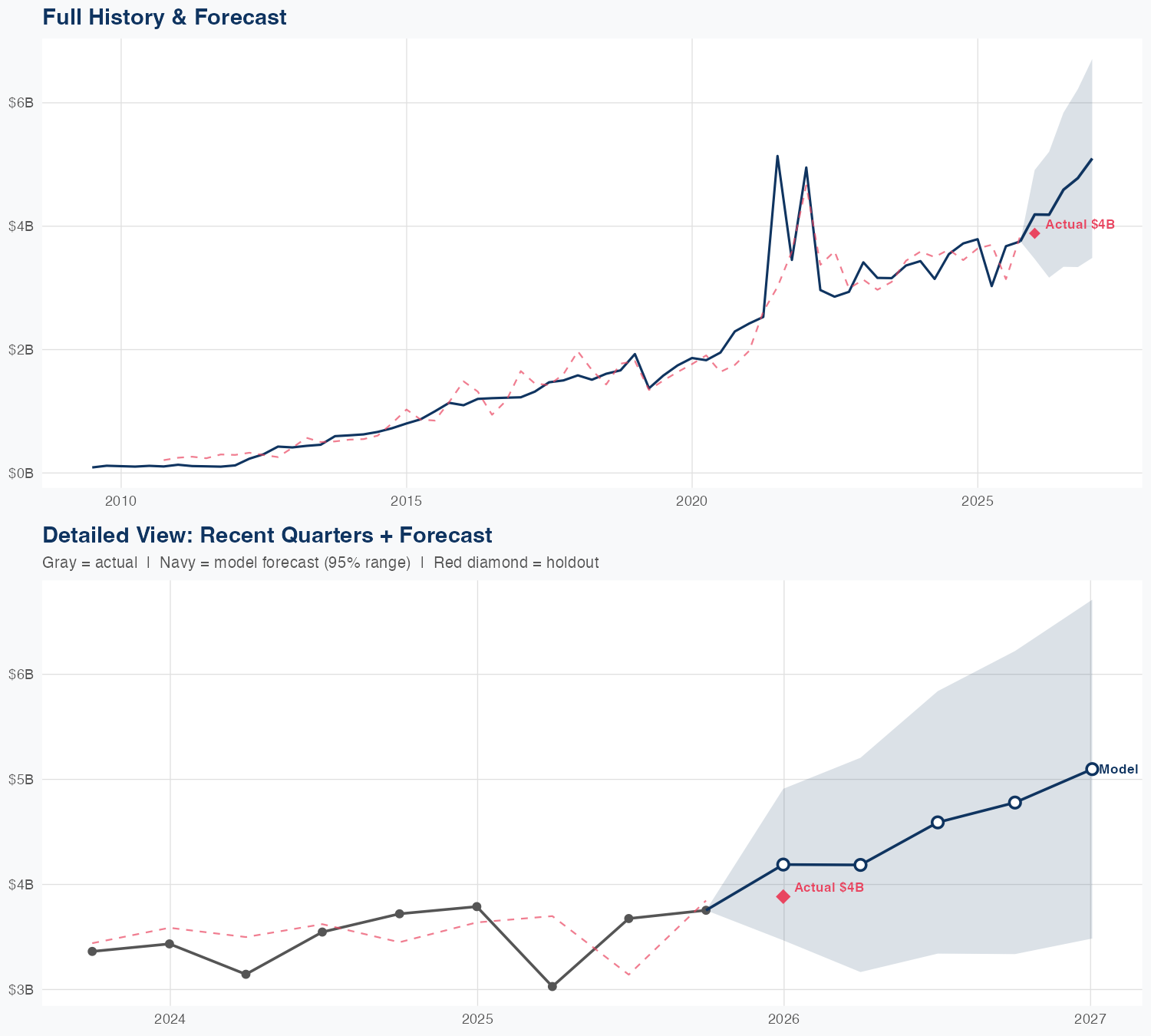 REGN Revenue Forecast