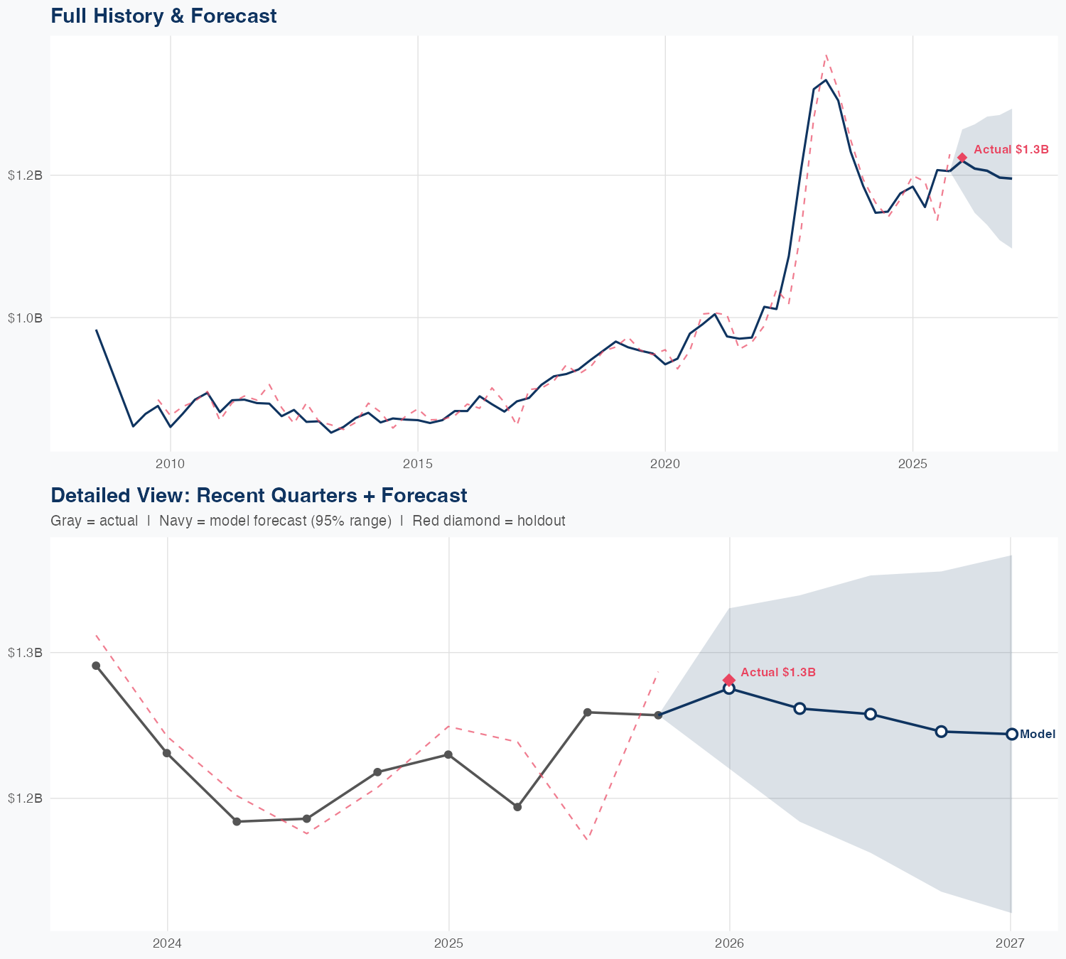 RF Revenue Forecast