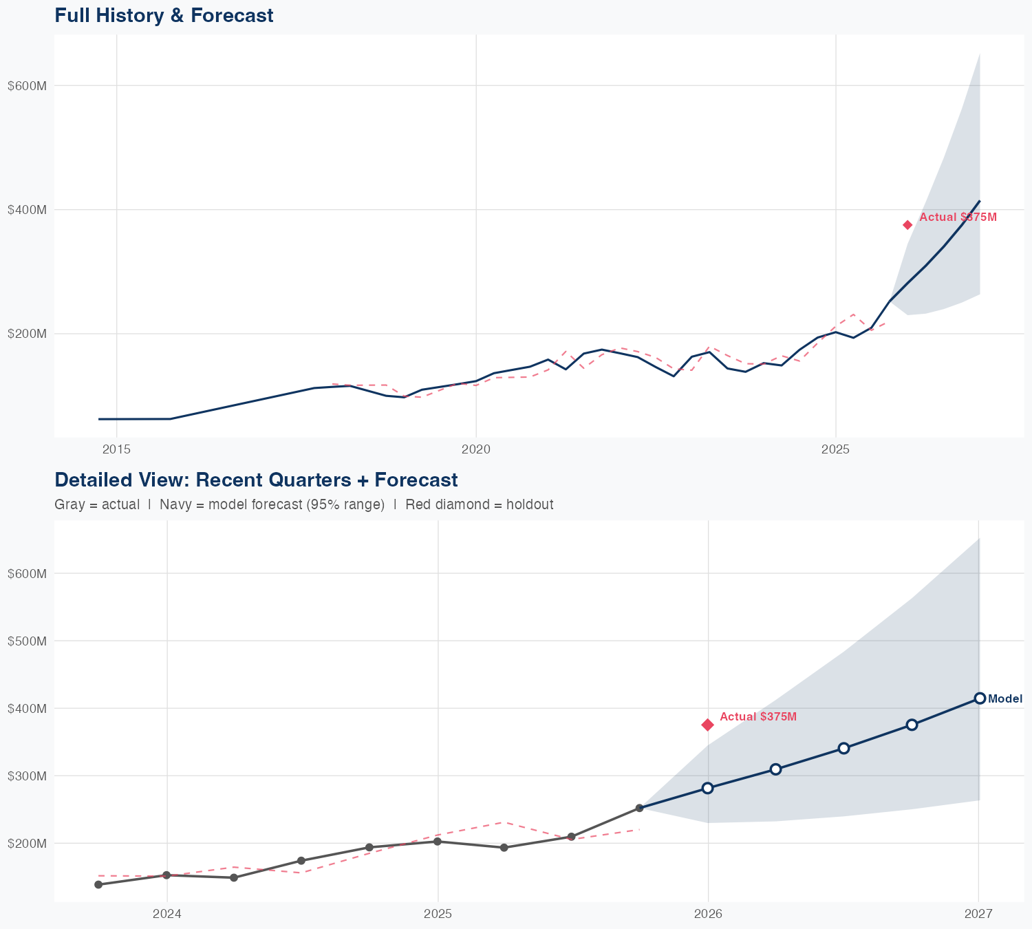 RGLD Revenue Forecast