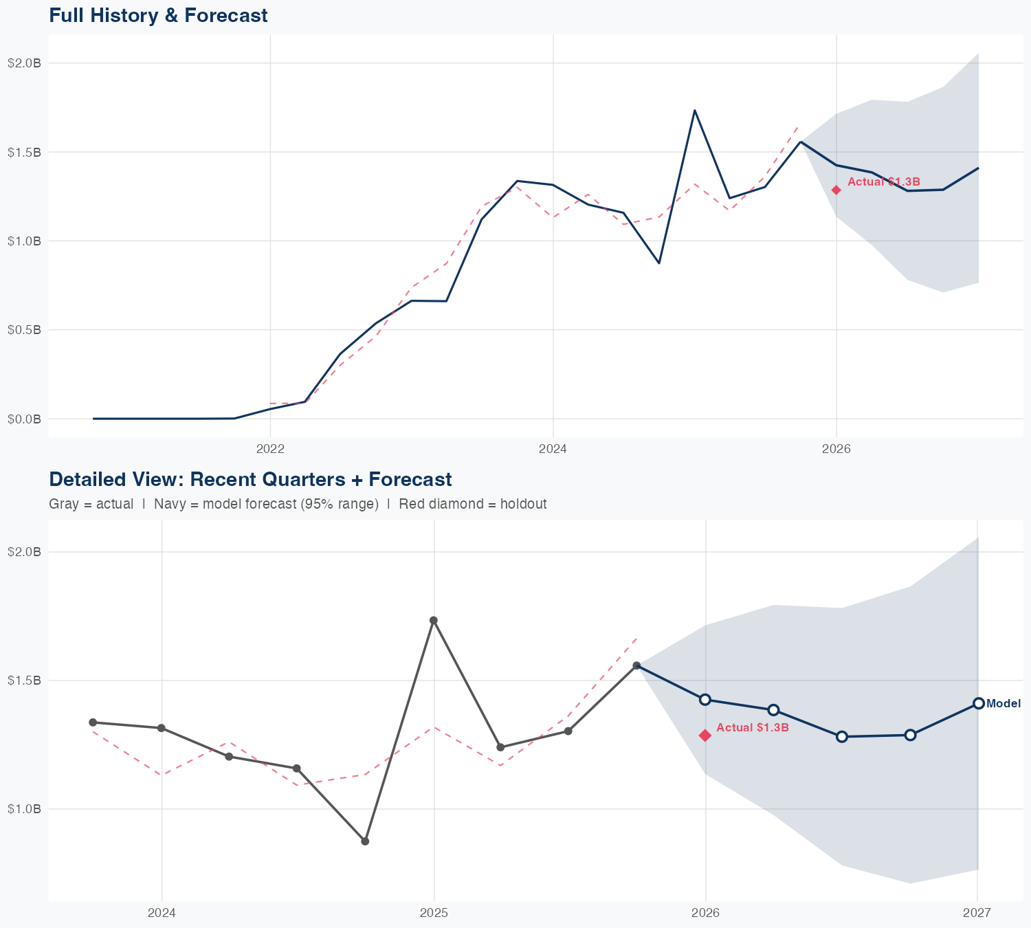 RIVN Revenue Forecast